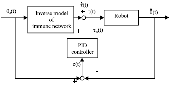 Image for - A Novel Network Control Algorithm for Multi-Axis Manipulator Systems