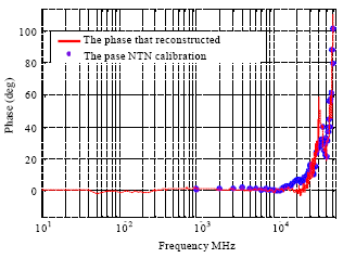 Image for - Phase Response of Fine Frequency Grid Reconstruction of Sampling Oscilloscopes Based on the NTN Calibration