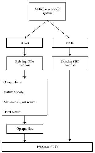 Image for - A Study to Examine If Integration of OTAs Features can Make SBTs More Flexible Online Airline Reservation Systems?