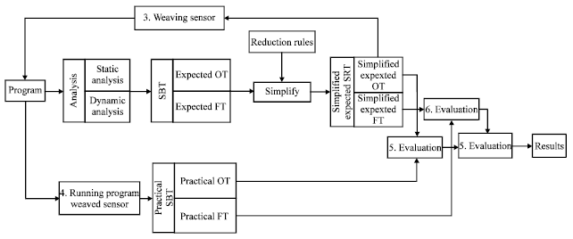 Image for - Simplification of Software Behavior Trace and its Application in Trustiness Evaluation