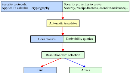 Image for - Refinement of Mechanized Proof of Security Properties of Remote Internet Voting Protocol in Applied PI Calculus with Proverif