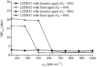 Image for - A Framework for Dynamically Selecting Gain in LEDBAT Algorithm for High Speed Networks