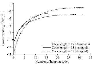 Image for - Anti-Detection Performance of Code-Hopping Direct Sequence Spread Spectrum System