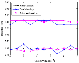 Image for - A Novel Joint Estimation Algorithm for Multi-parameter of Underwater Acoustic Channels