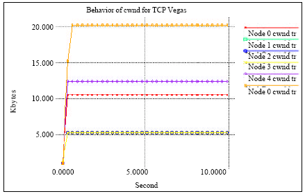 Image for - Behavior of cwnd for TCP Source Variants over Parameters of LTE Networks