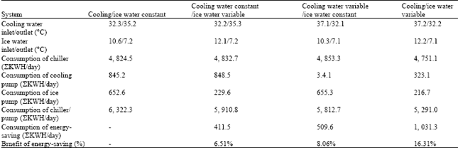 Image for - Energy Saving of the Variable Ice Water and Cooling Water Volume System,  as Applied in Chiller Systems
