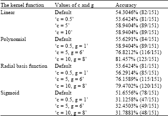 Image for - Teaching Assistant Evaluation Based on Support Vector Machines with Parameters Optimization