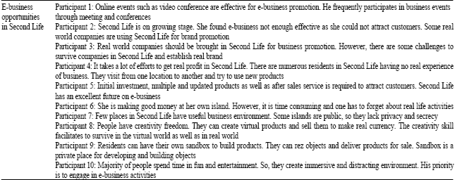 Image for - Communication in Second Life and E-business Opportunities: A Case Analysis