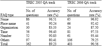Image for - Question Classification based on Rough Set Attributes and Value Reduction