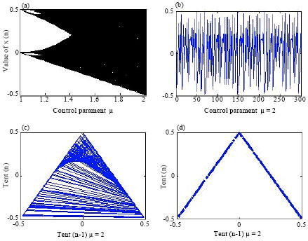 Image for - Antinoise Performances of Improved Tent Chaos-based Phase Modulation Radar Signal