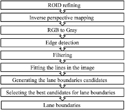 Image for - A Robust Vision-based Lane Boundaries Detection Approach for Intelligent Vehicles