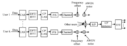 Image for - Carrier Frequency Offset Estimation Algorithm Based on Compressive Sensing Theory for Interleaved OFDMA Uplink Systems