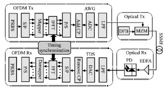 Image for - Timing Offset Estimation Method for DD-OOFDM Systems Based on Optimization of Training Symbol