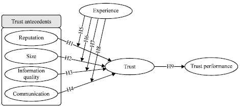 Image for - Determinants Influencing Consumers’ Trust and Trust Performance of Social Commerce and Moderating Effect of Experience