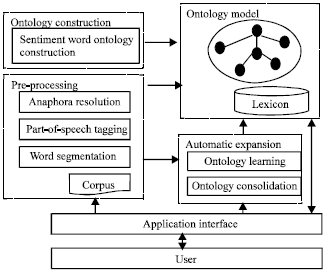 Image for - Construction and Automatic Expansion of Domain-oriented Sentiments Lexicon