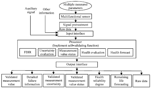 Image for - Data-driven Health Evaluation of Multifunctional Self-validating Sensor Using  Health Reliability Degree
