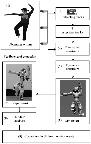 Image for - Study of Key Pose of Movement Similarity on Humanoid Robot