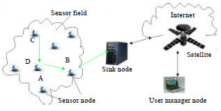 Image for - Resource Scheduling of Cloud Computing for Node of Wireless Sensor Network Based on Ant Colony Algorithm