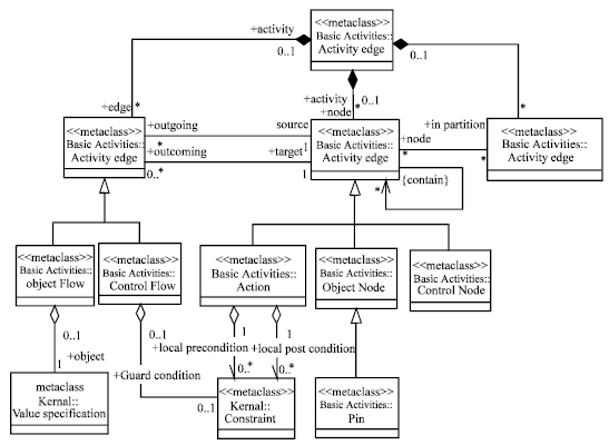 Image for - Ontology Based Semantics Checking for UML Activity Model