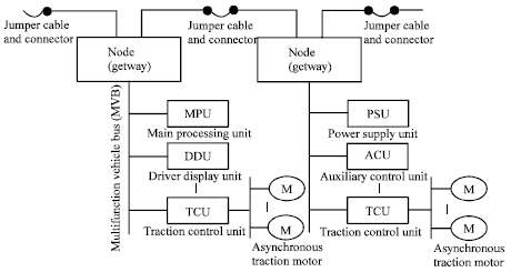 Image for - Modeling of High-Speed Traction Motors Control System Based on Train Communication Network