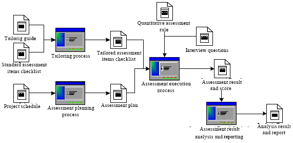 Image for - Towards Quantitative Assessment Model for Software Process Improvement in Small Organization