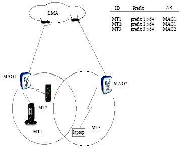 Image for - Improving the Performance of Packet Transfer in Network Mobility