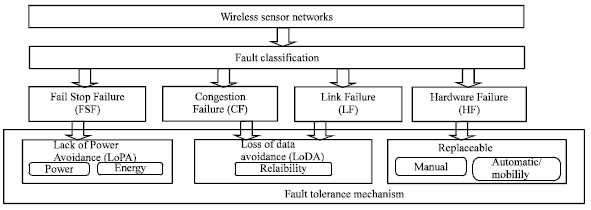 Image for - Lack of Power Avoidance: A Fault Classification Based Fault Tolerant Framework Solution for Lifetime Enhancement and Reliable Communication in Wireless Sensor Networks