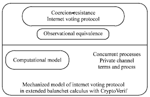 Image for - Automatic Formal Framework of Coercion-resistance in Internet Voting Protocols with CryptoVerif in Computational Model