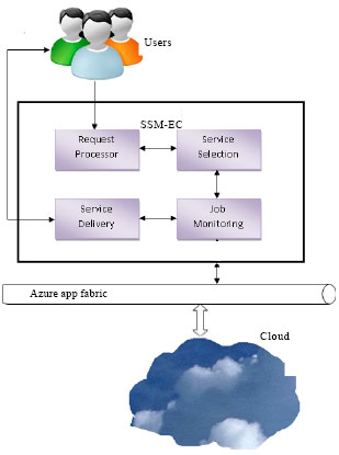 Image for - Efficient Service Selection Middleware using ELECTRE Methodology for Cloud Environments