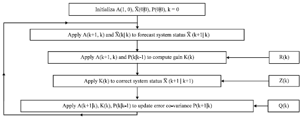 Image for - Dynamic Analysis of Kalman Filter for Traffic Flow Forecasting in Sensornets