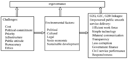Image for - Public Attitude, Service Delivery and Bureaucratic Reform in e-Government:  A Conceptual Framework
