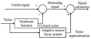 Image for - Denoising of Power Quality Disturbance Based on Self-adapting Neural Fuzzy Control