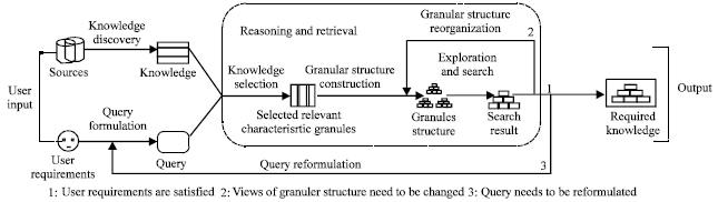 Image for - Granular Computing-based Granular Structure Model and its Application in Knowledge Retrieval