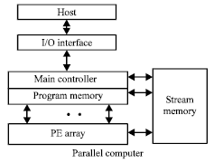Image for - Parallel Computing System for Image Intelligent Processing
