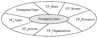Image for - Study on Construction of Emergency Plan Ontology Model