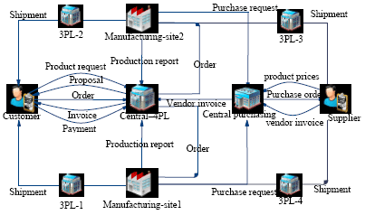Image for - Value Chain Analysis Method of Smart Logistics Using Fuzzy Theory