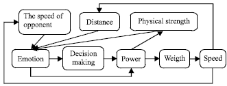 Image for - A Model Of Chasing Behavior For Two Virtual Humans