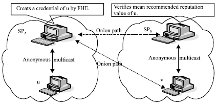 Image for - An Anonymous Authentication Scheme Based on Fully Homomorphic Encryption in P2P Networks