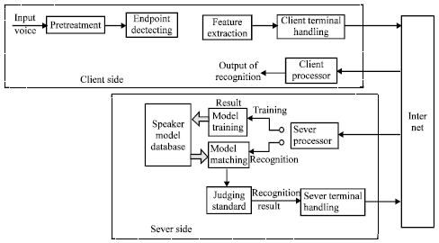 Image for - Application of Speaker Recognition Based on LSSVM and GMM Mixture Model