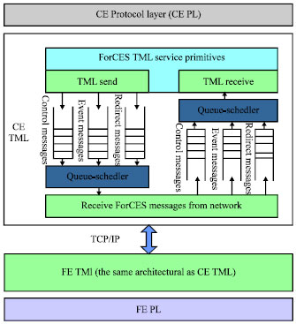 Image for - Research on SCTP-Based TML for ForCES Routers
