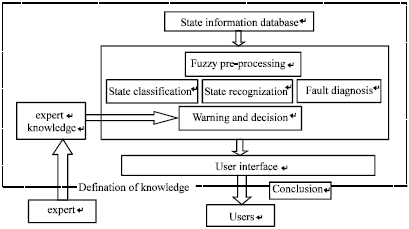 Image for - The Design of State Monitoring System Based on Complex Network