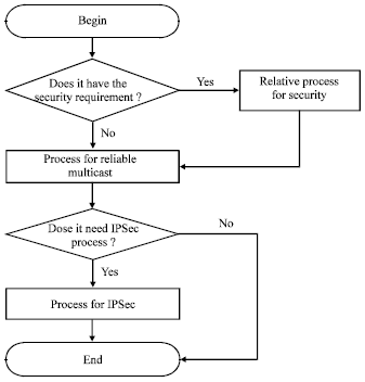 Image for - A Protocol of Reliable Multicast between CE and FE in ForCES Architecture Network Element