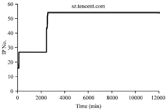 Image for - Fast-Flux Botnet Detection Based on Weighted SVM