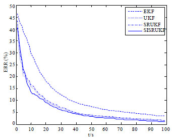 Image for - An Adaptive UKF Algorithm for Single Observer Passive Location in Non-Gaussian  Environment