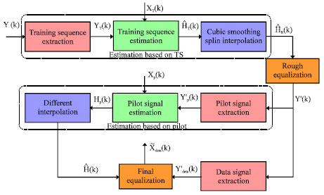 Image for - Investigation of Optimal Power Allocation for Pilot and Data in Direct-detection  Optical OFDM System