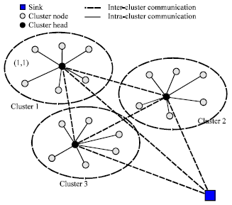 Image for - Data Dissemination in Wireless Sensor Networks with Clustering Method