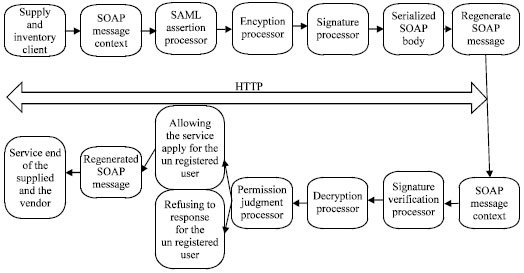 Image for - Research of Web Service Security Model Based on SOAP Information