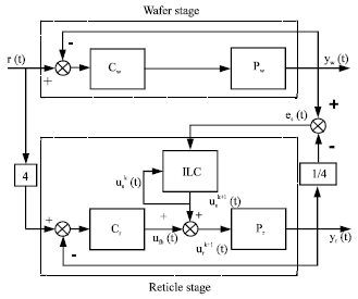 Image for - Synchronization Control for Reticle Stage and Wafer Stage Based on Iterative Learning Control