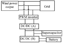 Image for - A New Method for Balancing the Fluctuation of Wind Power by a Hybrid Energy Storage System