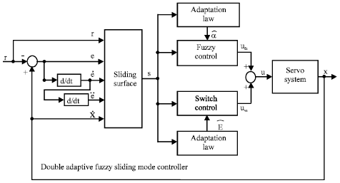 Image for - Double Adaptive Fuzzy Sliding Mode Control Scheme for Electro-hydraulic Velocity Servo System